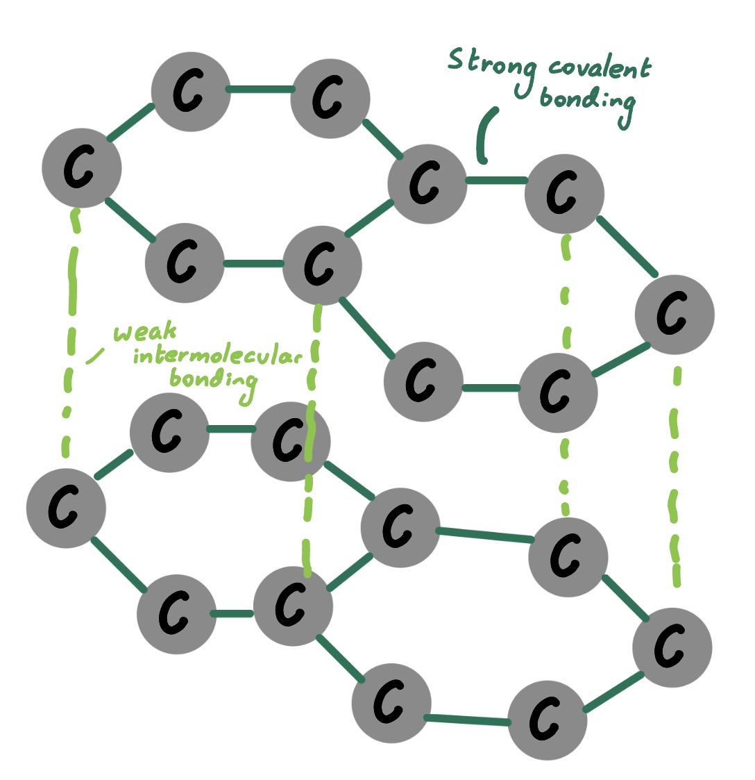 Structure of graphite