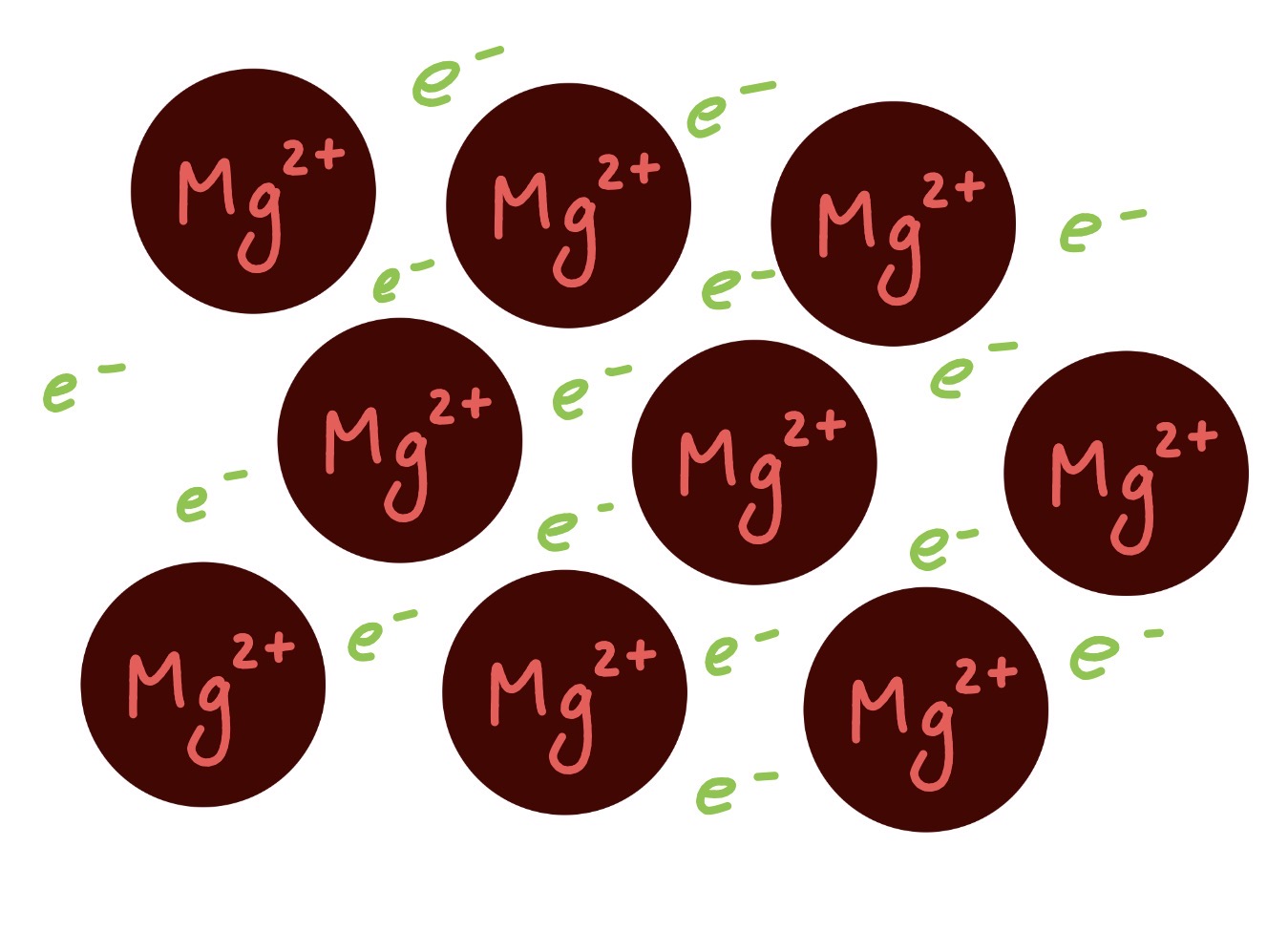 Representation of metallic bonding