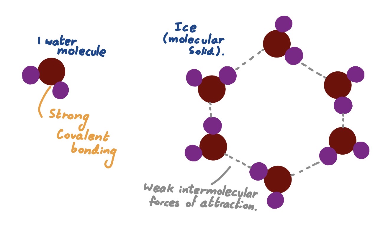 Representation of a molecular solid