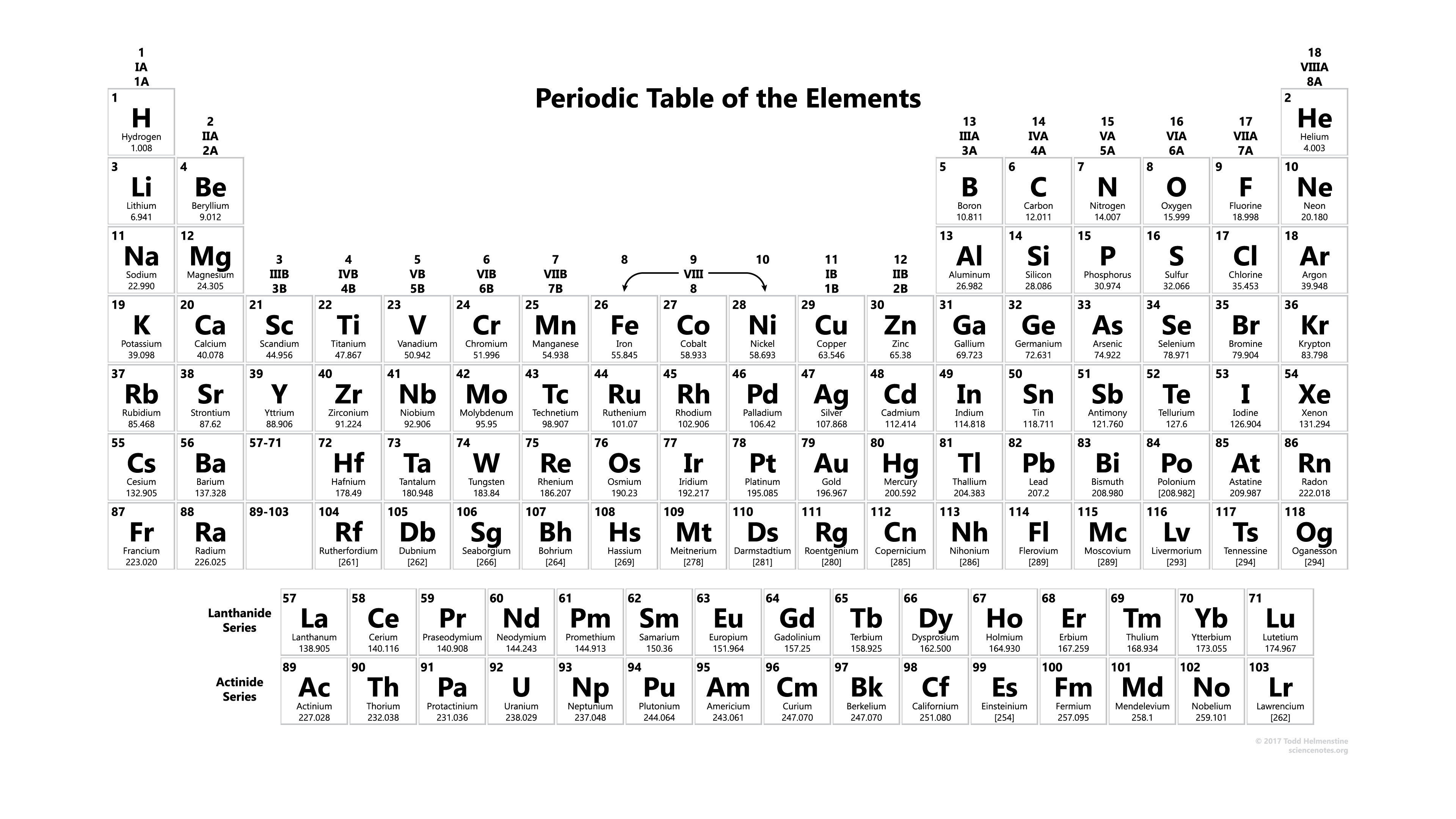 Periodic table showing element groups